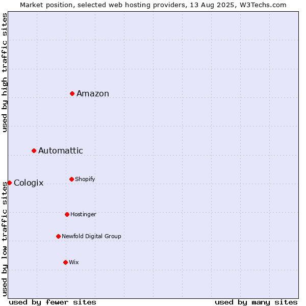 Market position of Amazon vs. Automattic vs. Cologix
