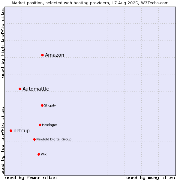 Market position of Amazon vs. Automattic vs. netcup