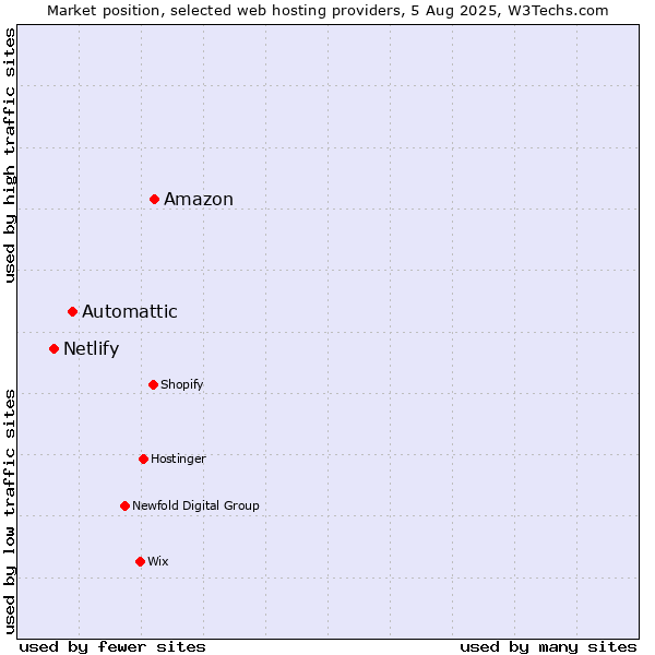 Market position of Amazon vs. Automattic vs. Netlify