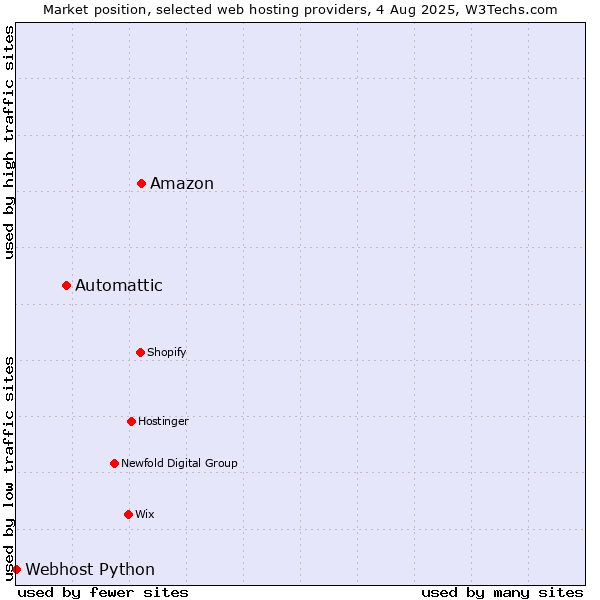 Market position of Amazon vs. Automattic vs. Webhost Python