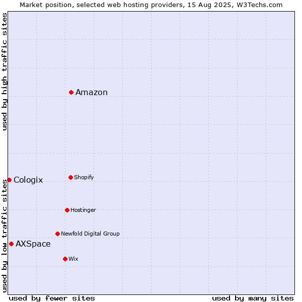 Market position of Amazon vs. AXSpace vs. Cologix