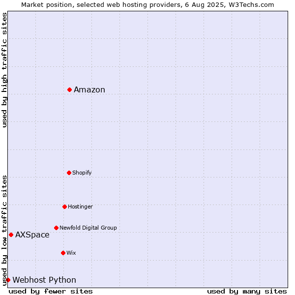 Market position of Amazon vs. AXSpace vs. Webhost Python