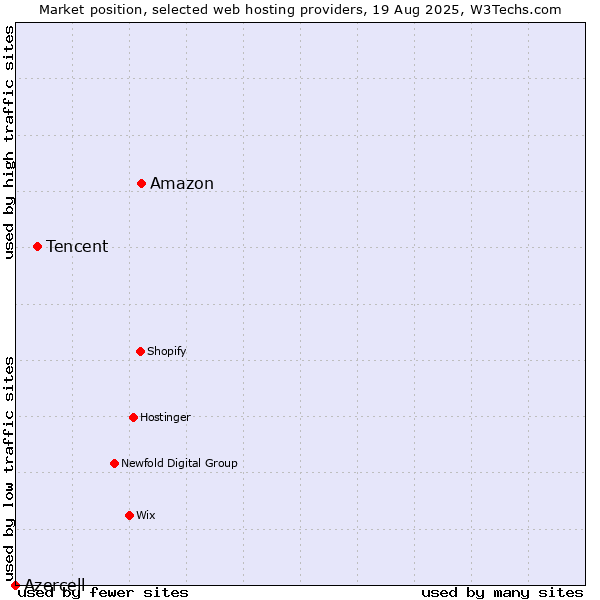 Market position of Amazon vs. Tencent vs. Azercell