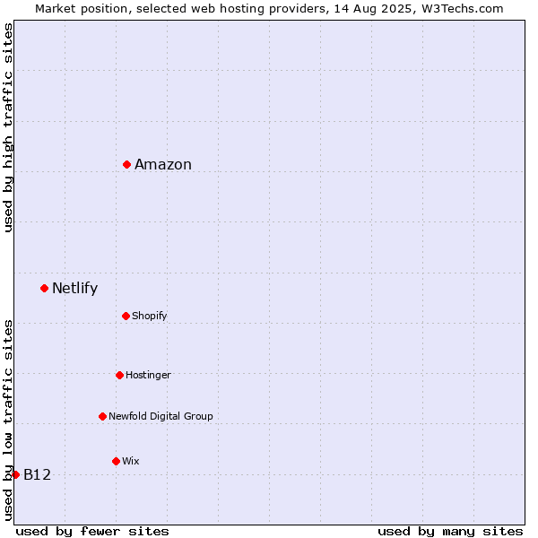 Market position of Amazon vs. Netlify vs. B12