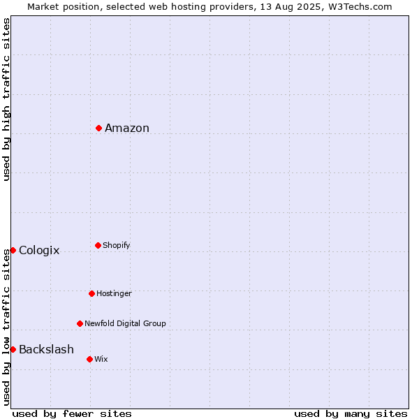 Market position of Amazon vs. Backslash vs. Cologix