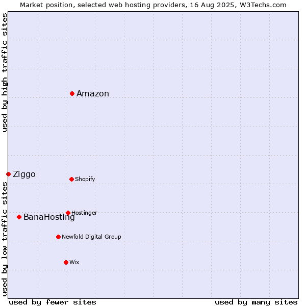 Market position of Amazon vs. BanaHosting vs. Ziggo