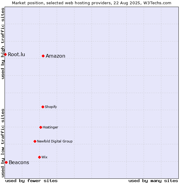 Market position of Amazon vs. Beacons vs. Root.lu
