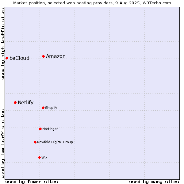 Market position of Amazon vs. Netlify vs. beCloud