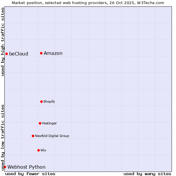Market position of Amazon vs. beCloud vs. Webhost Python