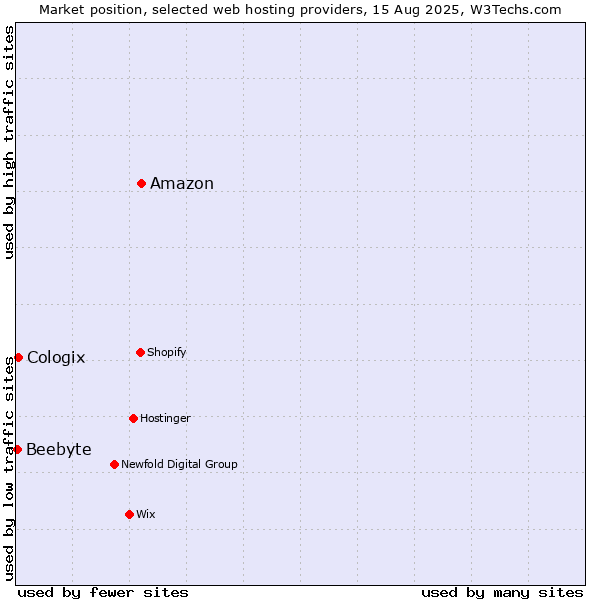 Market position of Amazon vs. Cologix vs. Beebyte
