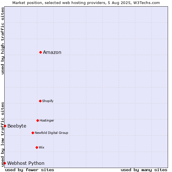 Market position of Amazon vs. Beebyte vs. Webhost Python