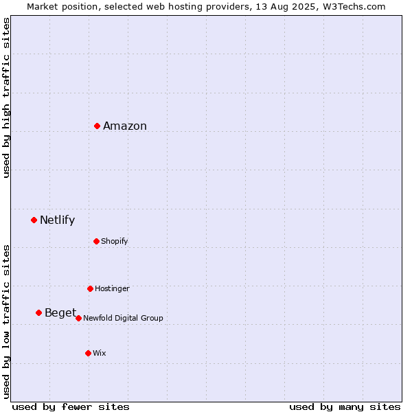 Market position of Amazon vs. Beget vs. Netlify