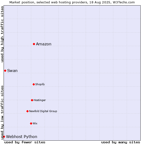 Market position of Amazon vs. Swan vs. Webhost Python