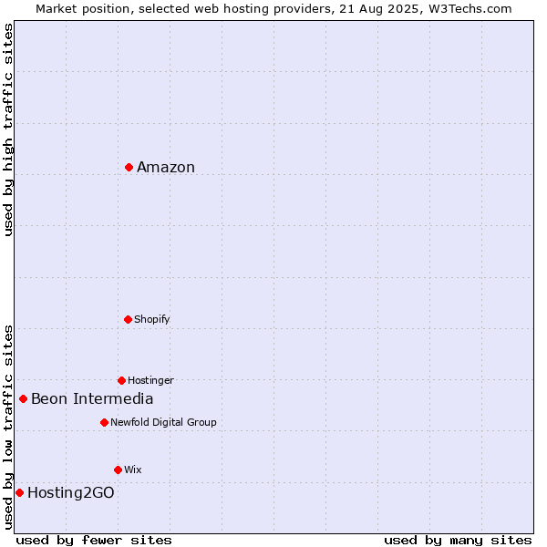 Market position of Amazon vs. Beon Intermedia vs. Hosting2GO