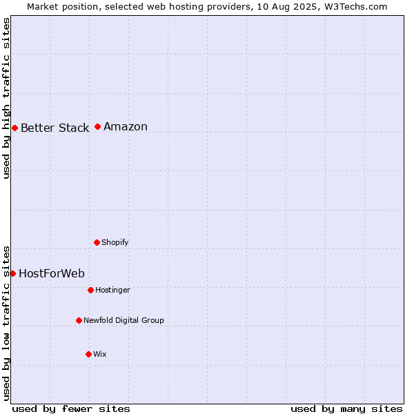 Market position of Amazon vs. Better Stack vs. HostForWeb