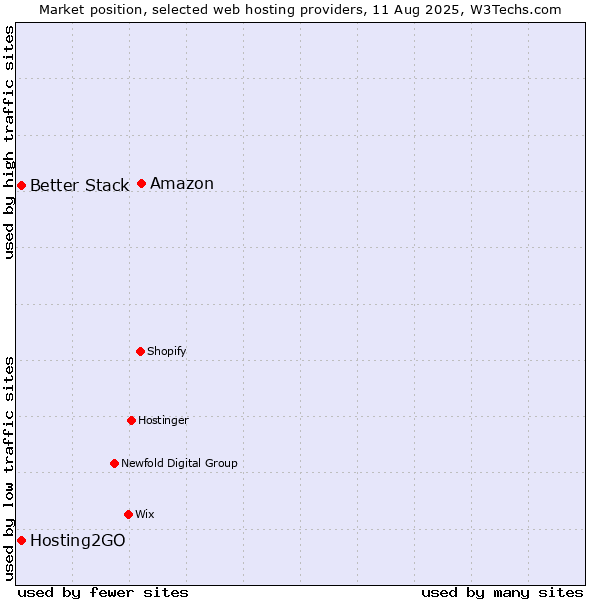 Market position of Amazon vs. Hosting2GO vs. Better Stack