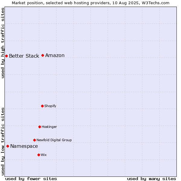 Market position of Amazon vs. Namespace vs. Better Stack