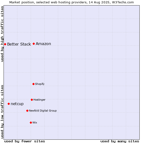 Market position of Amazon vs. netcup vs. Better Stack