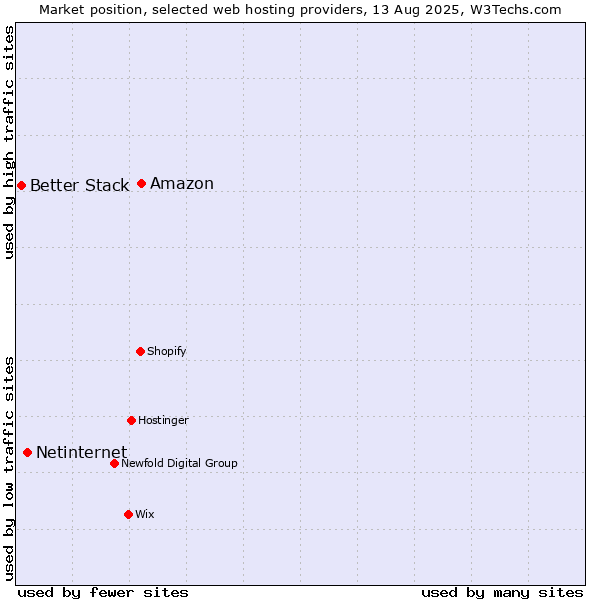 Market position of Amazon vs. Netinternet vs. Better Stack