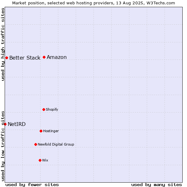 Market position of Amazon vs. Better Stack vs. NetIRD