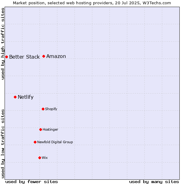 Market position of Amazon vs. Netlify vs. Better Stack