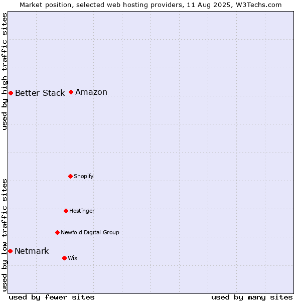 Market position of Amazon vs. Better Stack vs. Netmark