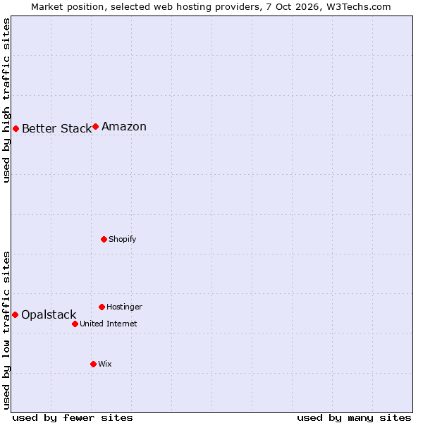 Market position of Amazon vs. Better Stack vs. Opalstack