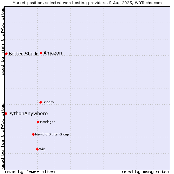 Market position of Amazon vs. Better Stack vs. PythonAnywhere