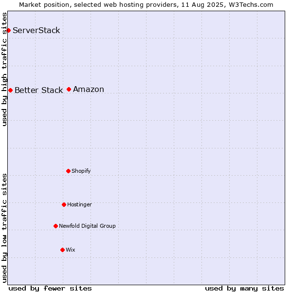 Market position of Amazon vs. Better Stack vs. ServerStack