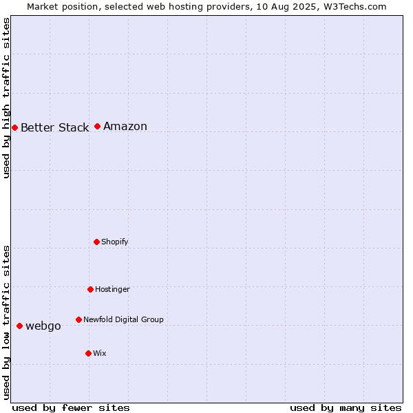 Market position of Amazon vs. webgo vs. Better Stack