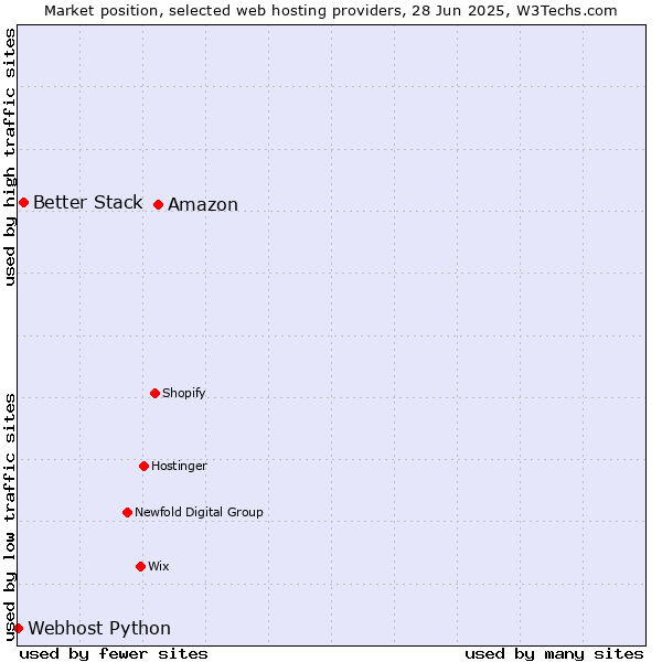 Market position of Amazon vs. Better Stack vs. Webhost Python