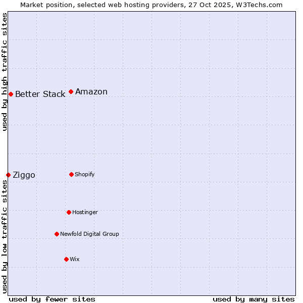 Market position of Amazon vs. Better Stack vs. Ziggo