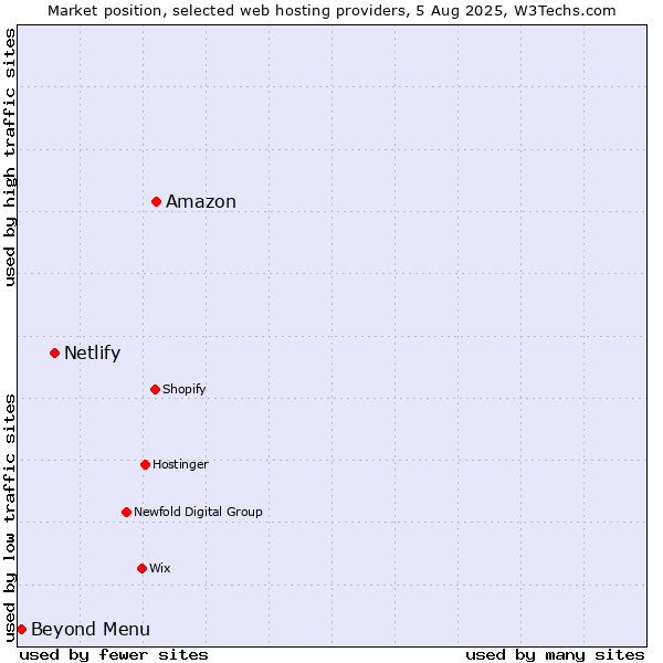 Market position of Amazon vs. Netlify vs. Beyond Menu
