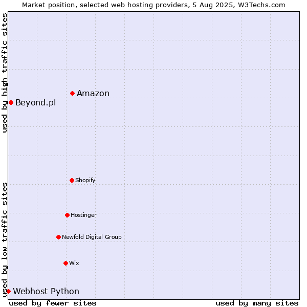 Market position of Amazon vs. Beyond.pl vs. Webhost Python