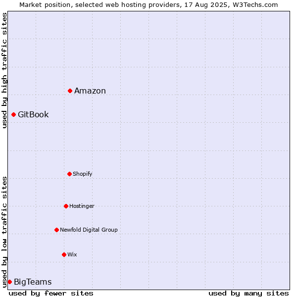 Market position of Amazon vs. GitBook vs. BigTeams