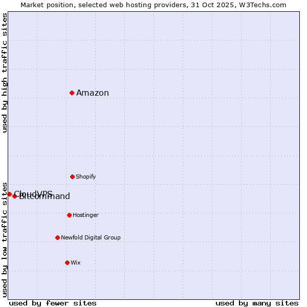 Market position of Amazon vs. Bitcommand vs. CloudVPS