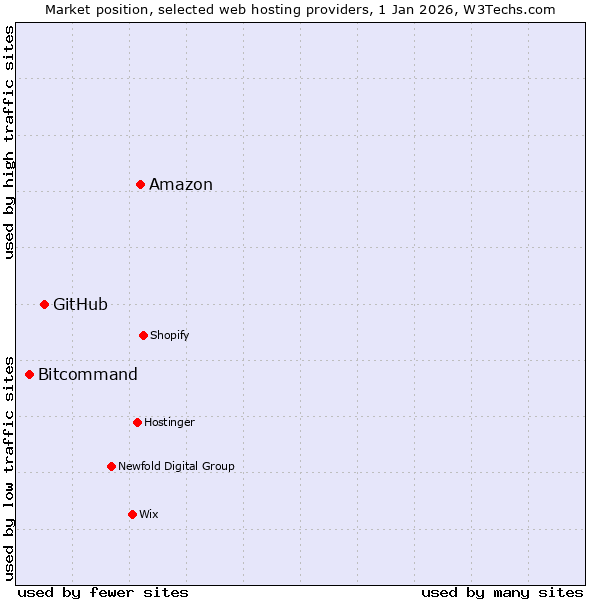Market position of Amazon vs. GitHub vs. Bitcommand