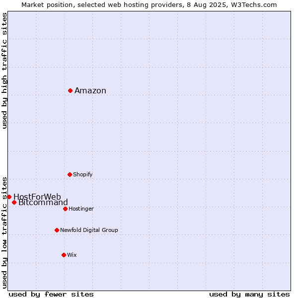 Market position of Amazon vs. Bitcommand vs. HostForWeb