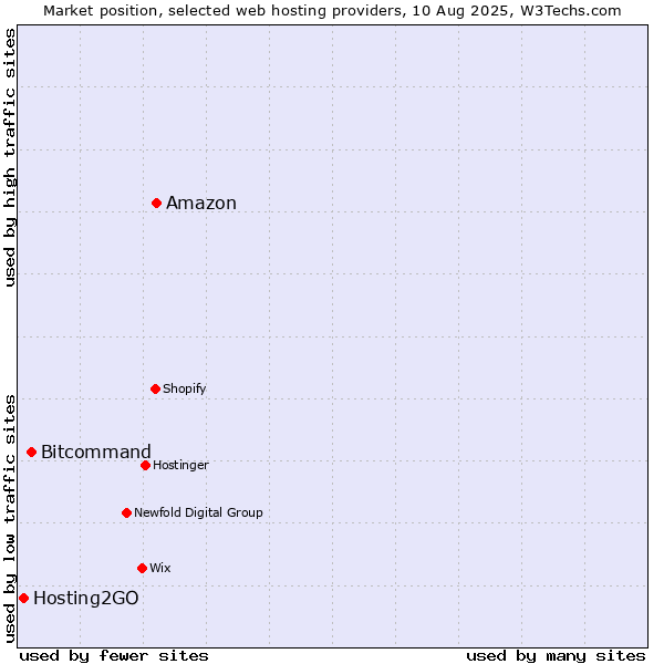 Market position of Amazon vs. Bitcommand vs. Hosting2GO