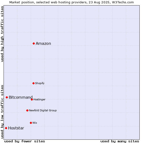 Market position of Amazon vs. Bitcommand vs. Hoststar