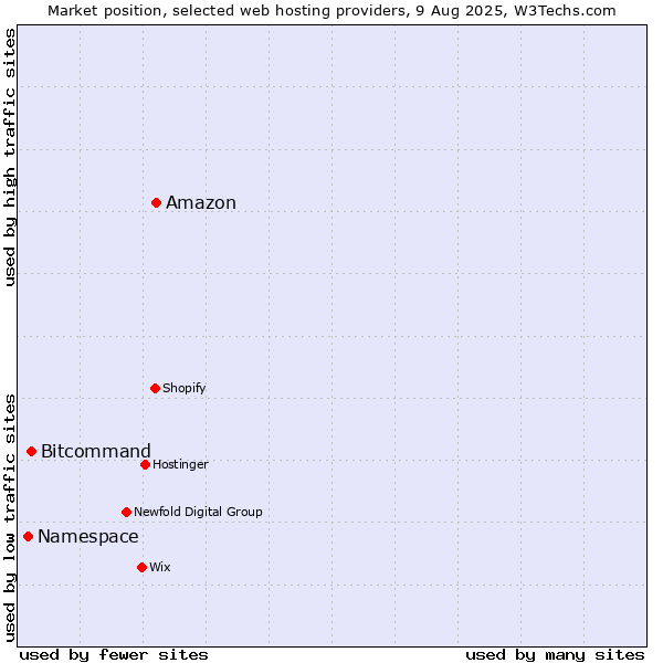 Market position of Amazon vs. Bitcommand vs. Namespace