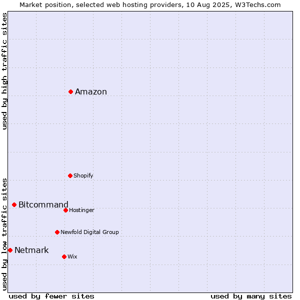 Market position of Amazon vs. Bitcommand vs. Netmark