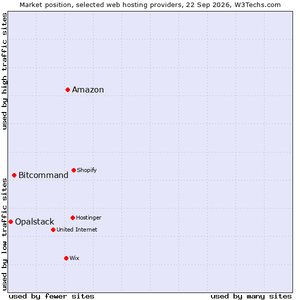 Market position of Amazon vs. Bitcommand vs. Opalstack