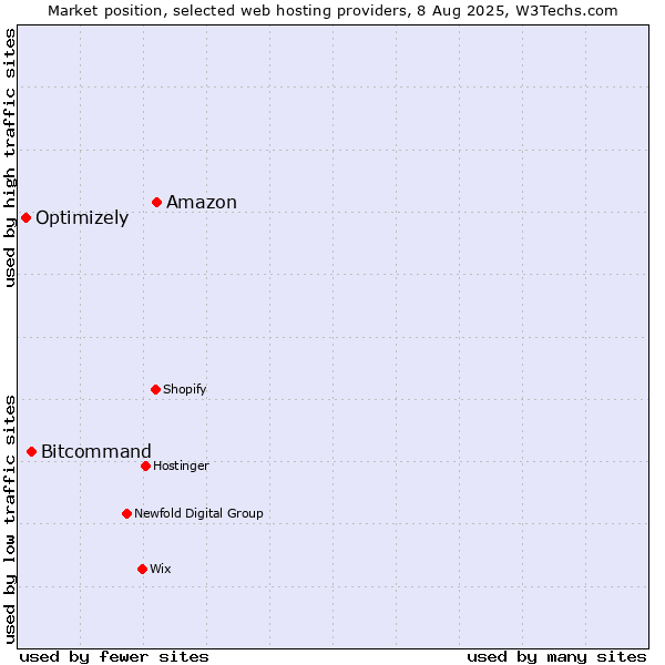 Market position of Amazon vs. Bitcommand vs. Optimizely