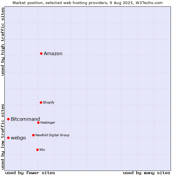 Market position of Amazon vs. Bitcommand vs. webgo