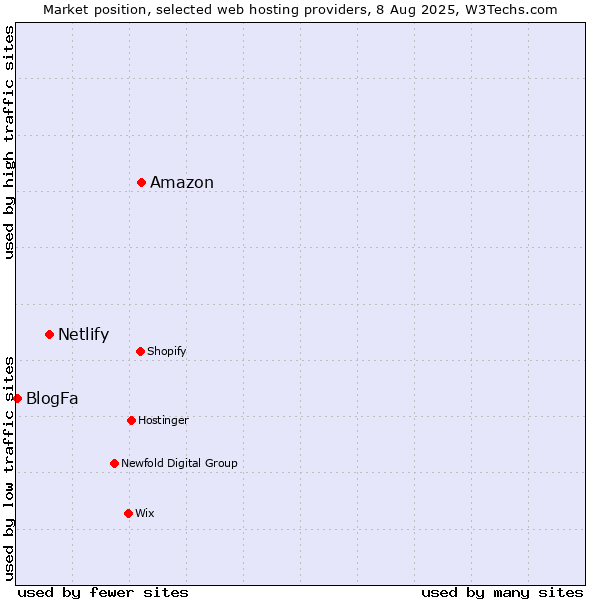 Market position of Amazon vs. Netlify vs. BlogFa
