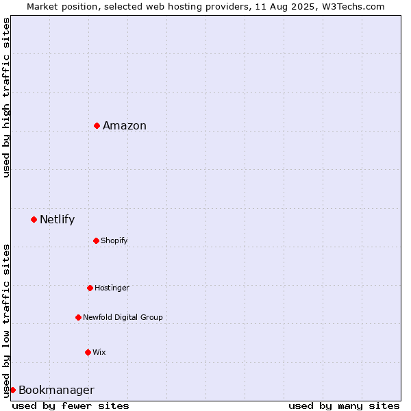 Market position of Amazon vs. Netlify vs. Bookmanager