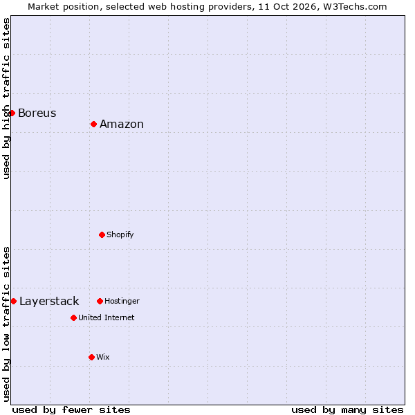 Market position of Amazon vs. Layerstack vs. Boreus