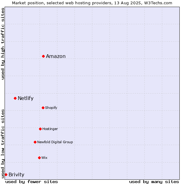 Market position of Amazon vs. Netlify vs. Brivity