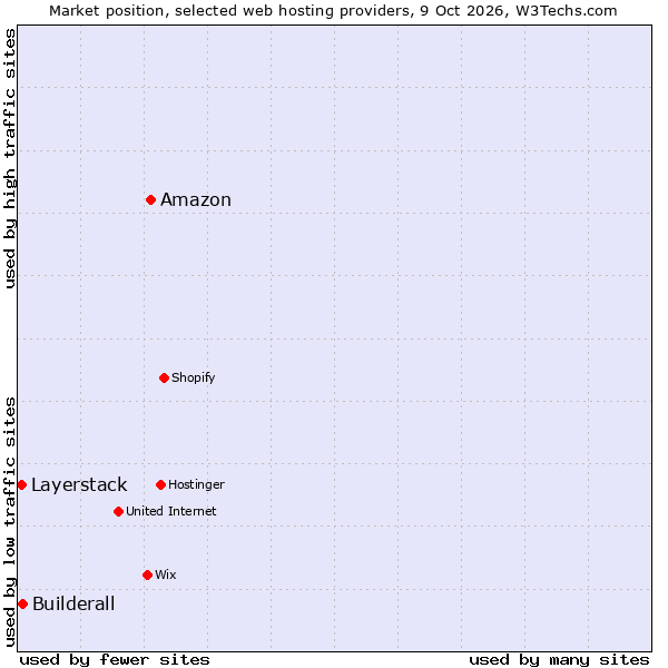 Market position of Amazon vs. Builderall vs. Layerstack